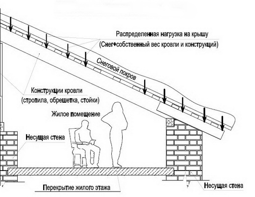 Правила строительства крыши своими руками