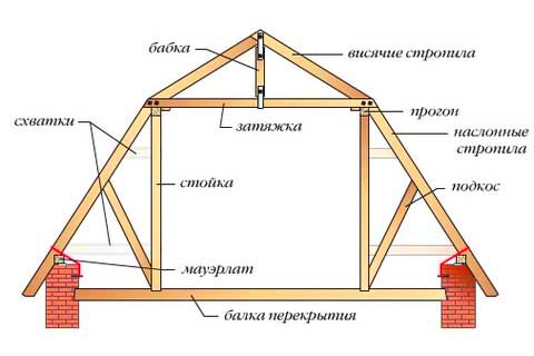 Крыша дома своими руками: пошаговая инструкция