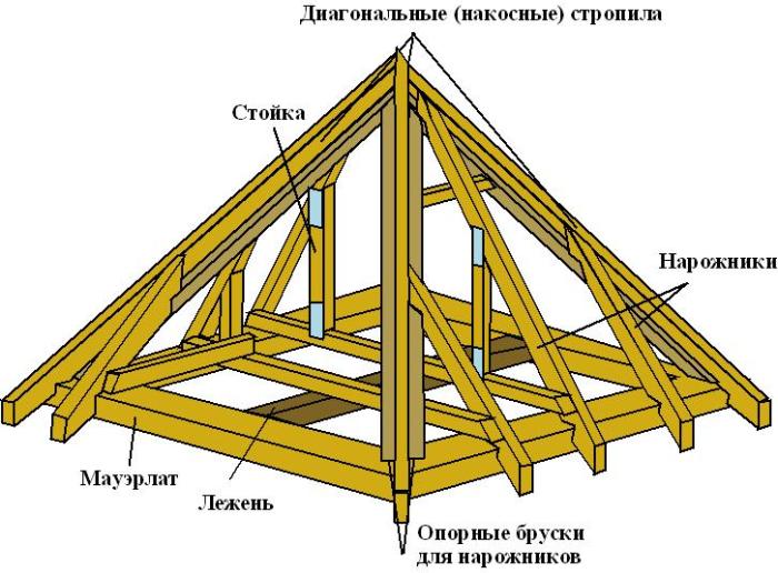 Крыша дома своими руками: пошаговая инструкция