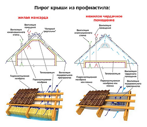 Строим крышу своими руками