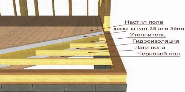 Полы в деревянном доме – особенности конструкции