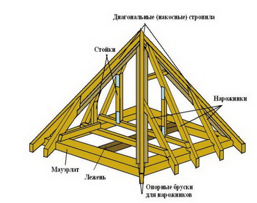 Монтаж стропильной системы крыши