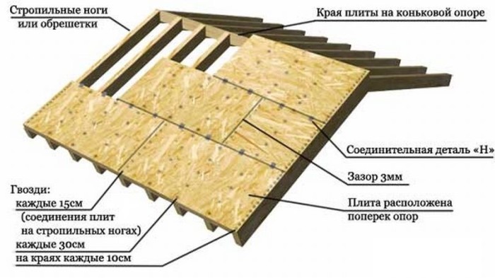 Правила и этапы монтажа битумной черепицы